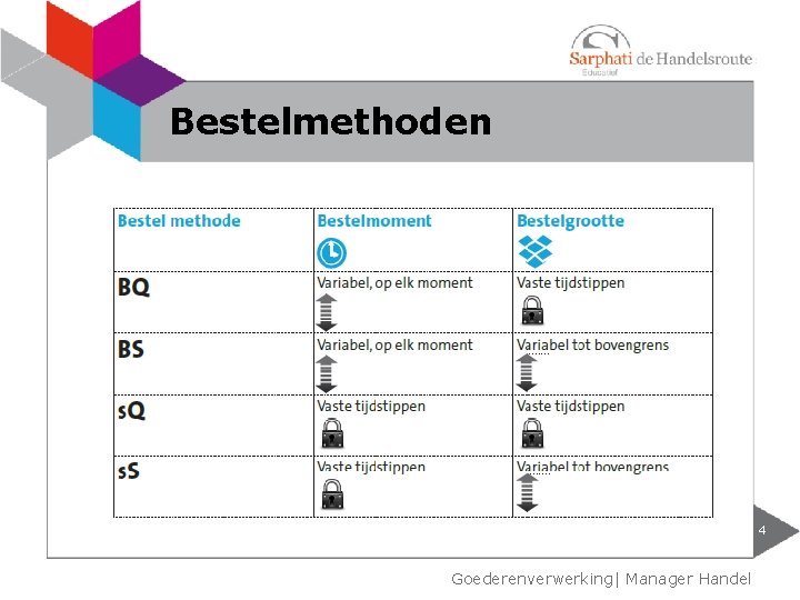 Bestelmethoden 4 Goederenverwerking| Manager Handel 