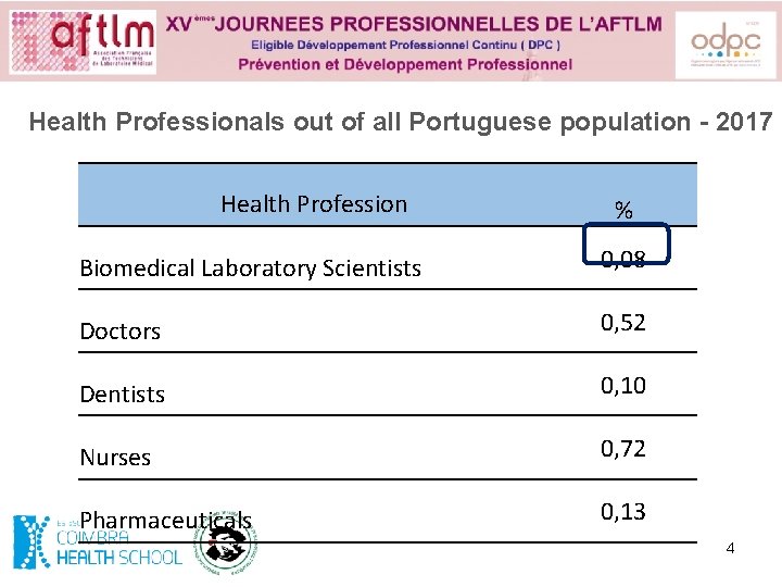 Health Professionals out of all Portuguese population - 2017 Health Profession % Biomedical Laboratory