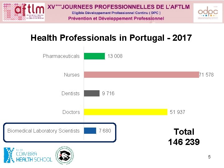 Health Professionals in Portugal - 2017 Pharmaceuticals 13 008 Nurses Dentists 71 578 9