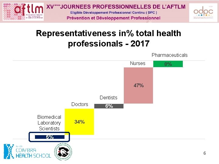 Representativeness in% total health professionals - 2017 Pharmaceuticals Nurses 8% 47% Dentists Doctors Biomedical