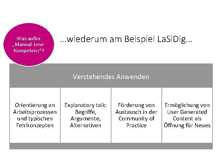 Was außer „Manual-Lese. Kompetenz“? …wiederum am Beispiel La. Si. Dig… Verstehendes Anwenden Orientierung an