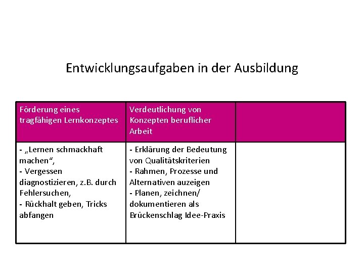 Entwicklungsaufgaben in der Ausbildung Förderung eines tragfähigen Lernkonzeptes Verdeutlichung von Konzepten beruflicher Arbeit -