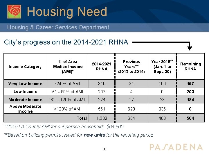 Housing Need Housing & Career Services Department City’s progress on the 2014 -2021 RHNA