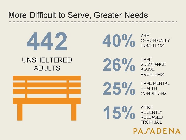 More Difficult to Serve, Greater Needs 442 UNSHELTERED ADULTS 40% 26% 25% 15% ARE