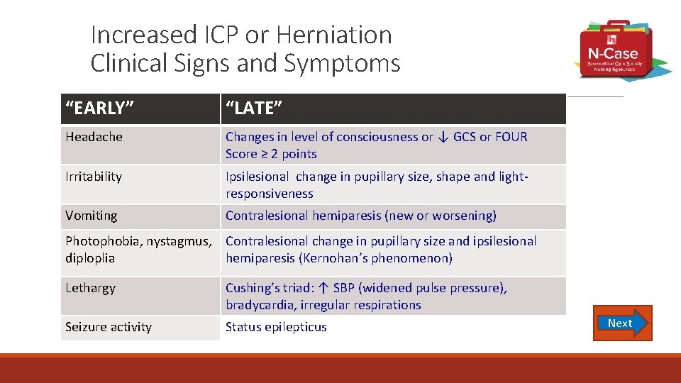 Increased ICP or Herniation Clinical Signs and Symptoms “EARLY” “LATE” Headache Changes in level