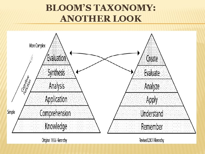 BLOOM’S TAXONOMY: ANOTHER LOOK 