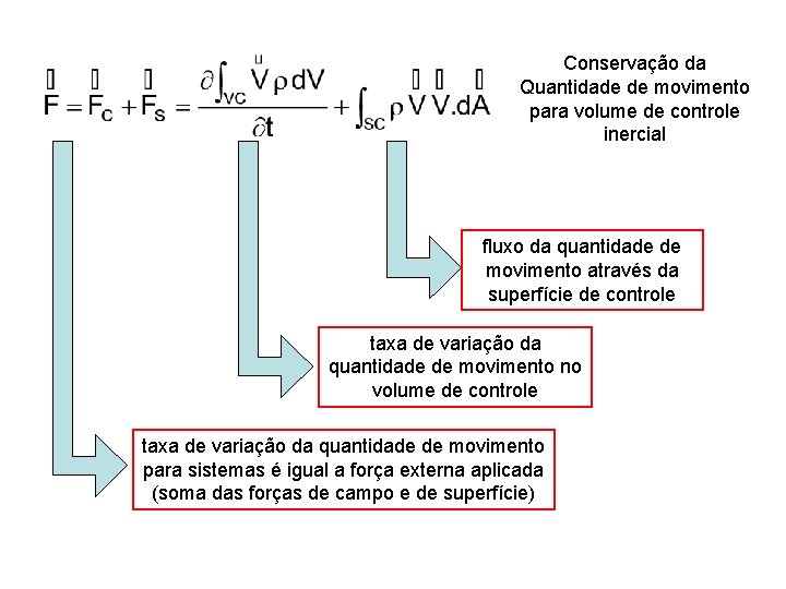 Conservação da Quantidade de movimento para volume de controle inercial fluxo da quantidade de