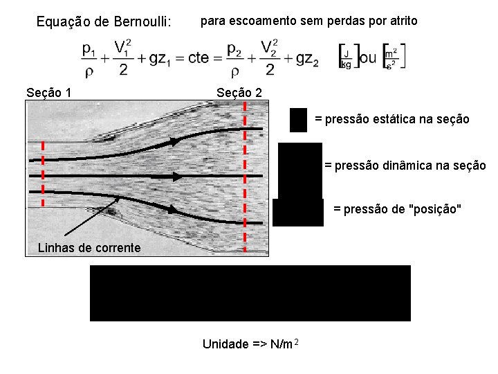 Equação de Bernoulli: Seção 1 para escoamento sem perdas por atrito Seção 2 =