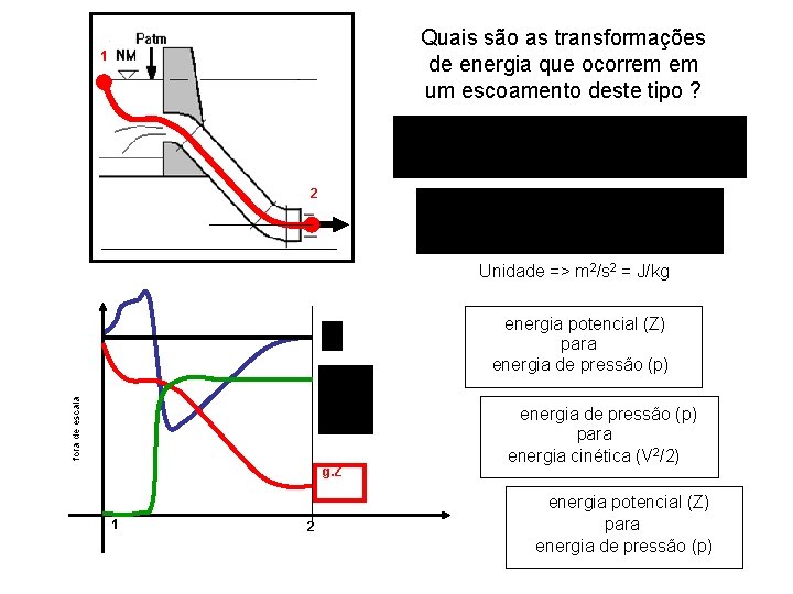 Quais são as transformações de energia que ocorrem em um escoamento deste tipo ?