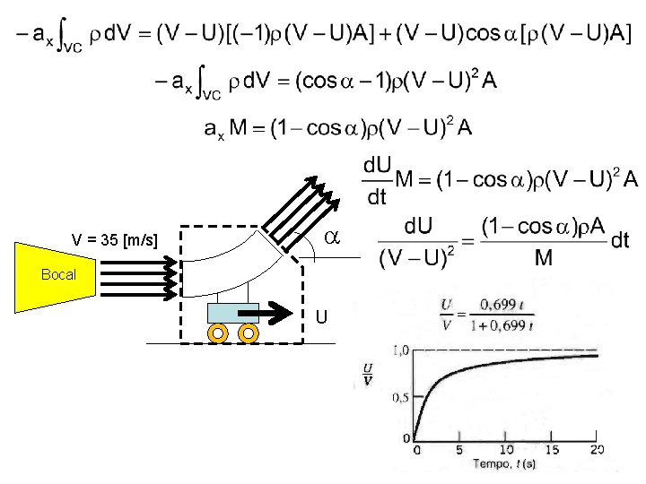 V = 35 [m/s] a Bocal U 