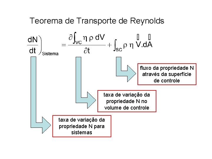 Teorema de Transporte de Reynolds fluxo da propriedade N através da superfície de controle