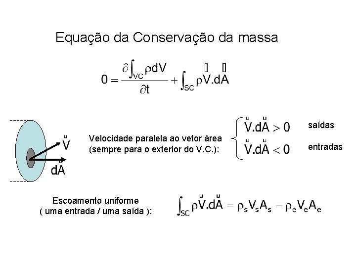 Equação da Conservação da massa saídas Velocidade paralela ao vetor área (sempre para o