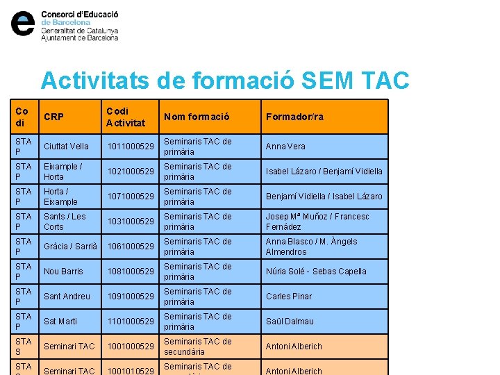 Activitats de formació SEM TAC Co di CRP Codi Activitat Nom formació Formador/ra STA