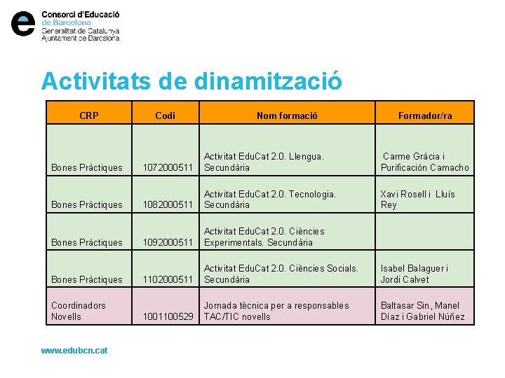 Activitats de dinamització CRP Codi Nom formació Formador/ra 1072000511 Activitat Edu. Cat 2. 0.