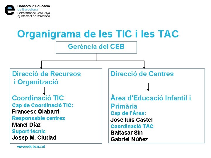 Organigrama de les TIC i les TAC Gerència del CEB Direcció de Recursos i