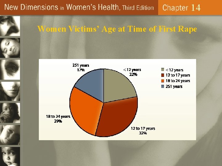 14 Women Victims’ Age at Time of First Rape 