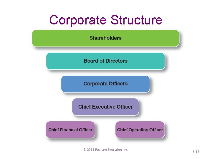 Corporate Structure © 2014 Pearson Education, Inc. 6 -12 
