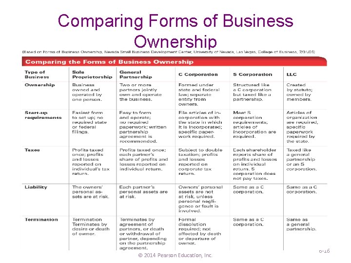 Comparing Forms of Business Ownership © 2014 Pearson Education, Inc. 6 -16 