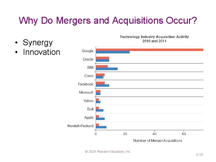 Why Do Mergers and Acquisitions Occur? • Synergy • Innovation © 2014 Pearson Education,