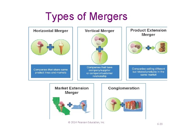 Types of Mergers © 2014 Pearson Education, Inc. 6 -20 