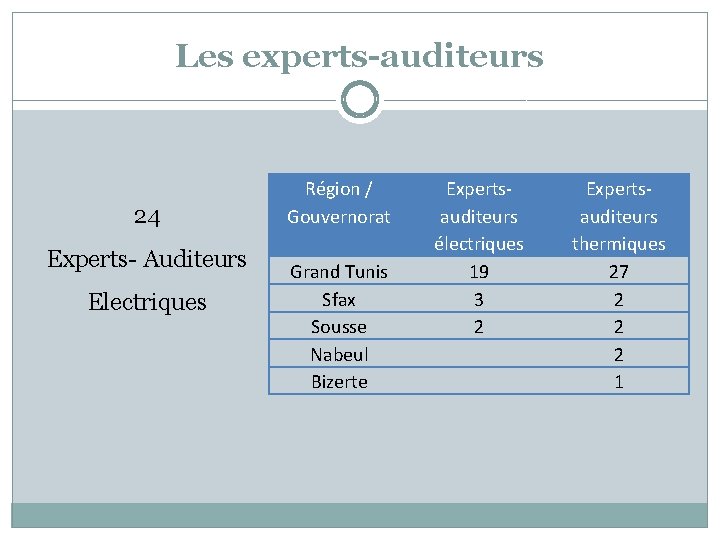 Les experts-auditeurs 24 Experts- Auditeurs Electriques Région / Gouvernorat Grand Tunis Sfax Sousse Nabeul