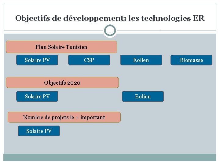 Objectifs de développement: les technologies ER Plan Solaire Tunisien Solaire PV CSP Eolien Objectifs