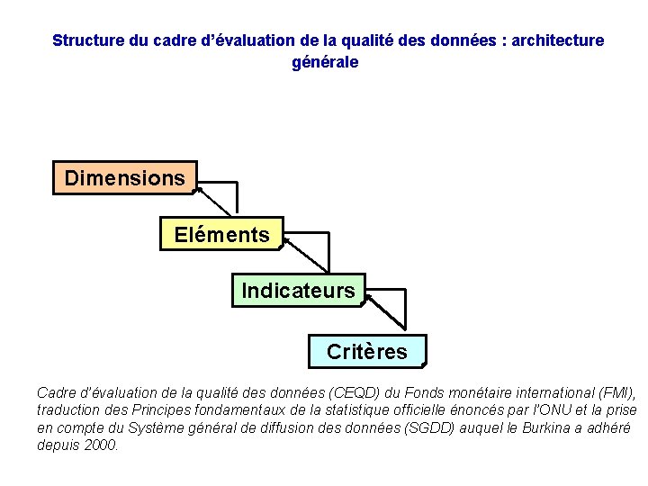  Structure du cadre d’évaluation de la qualité des données : architecture générale Dimensions