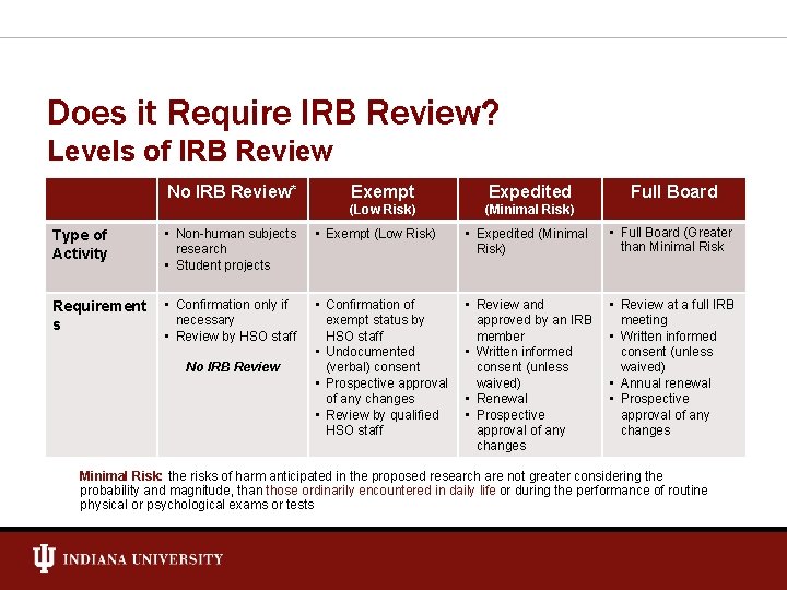 Does it Require IRB Review? Levels of IRB Review No IRB Review* Exempt Expedited