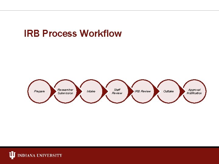 IRB Process Workflow Prepare Researcher Submission Intake Staff Review IRB Review Outtake Approval Notification