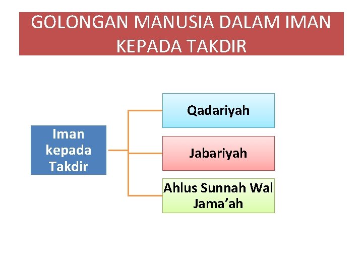 GOLONGAN MANUSIA DALAM IMAN KEPADA TAKDIR Qadariyah Iman kepada Takdir Jabariyah Ahlus Sunnah Wal