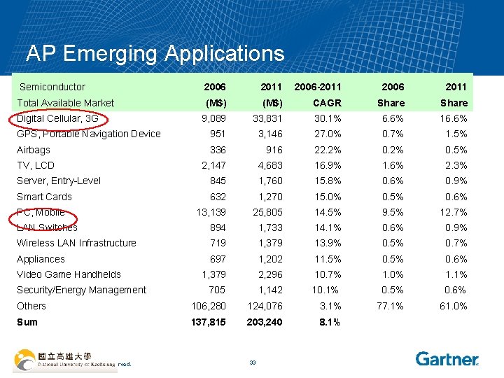 AP Emerging Applications Semiconductor 2006 2011 2006 -2011 2006 2011 Total Available Market (M$)