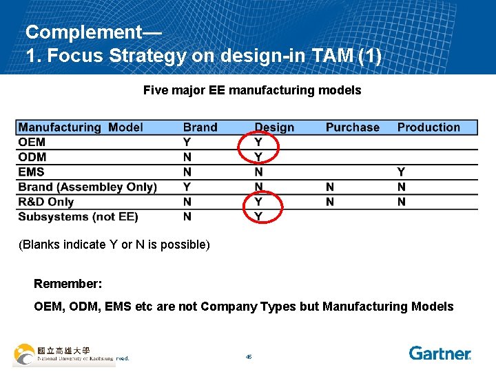 Complement— 1. Focus Strategy on design-in TAM (1) Five major EE manufacturing models (Blanks