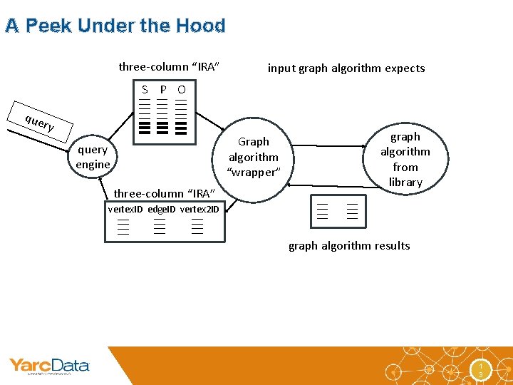 A Peek Under the Hood three-column “IRA” input graph algorithm expects S P O