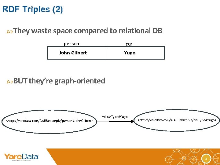 RDF Triples (2) They waste space compared to relational DB person car John Gilbert