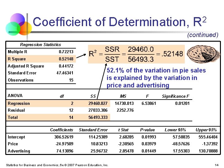 Coefficient of Determination, R 2 (continued) Regression Statistics Multiple R 0. 72213 R Square