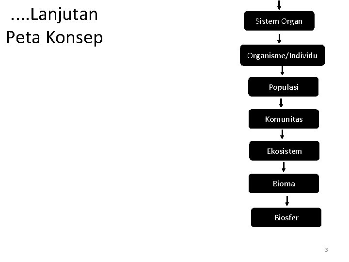 . . Lanjutan Peta Konsep Sistem Organisme/Individu Populasi Komunitas Ekosistem Bioma Biosfer 3 