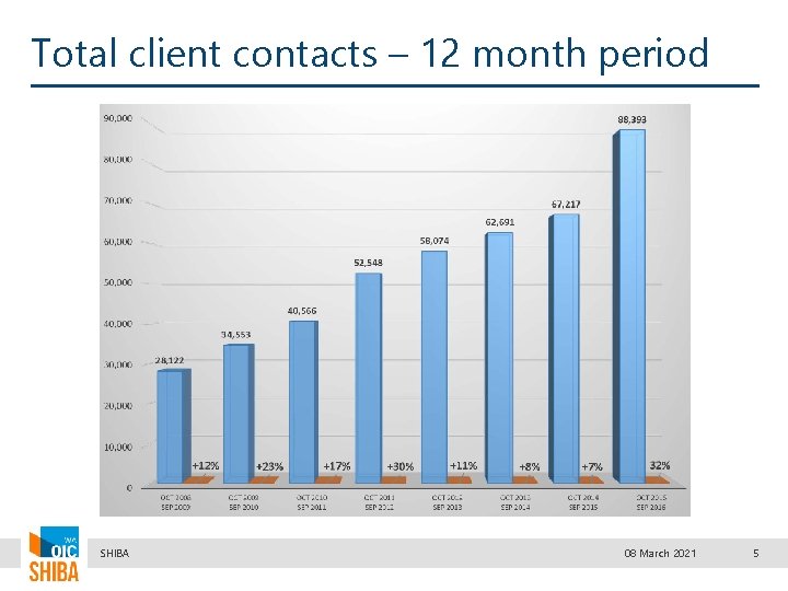 Total client contacts – 12 month period SHIBA 08 March 2021 5 