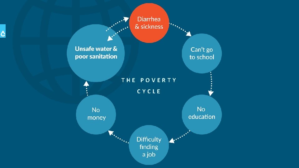 THE POVERTY CYCLE THE POVERTY CYCLE