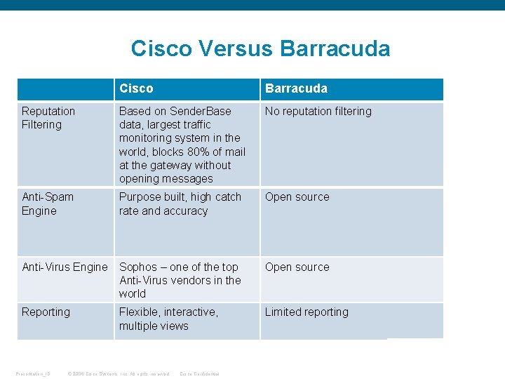 Cisco Versus Barracuda Cisco Barracuda Reputation Filtering Based on Sender. Base data, largest traffic