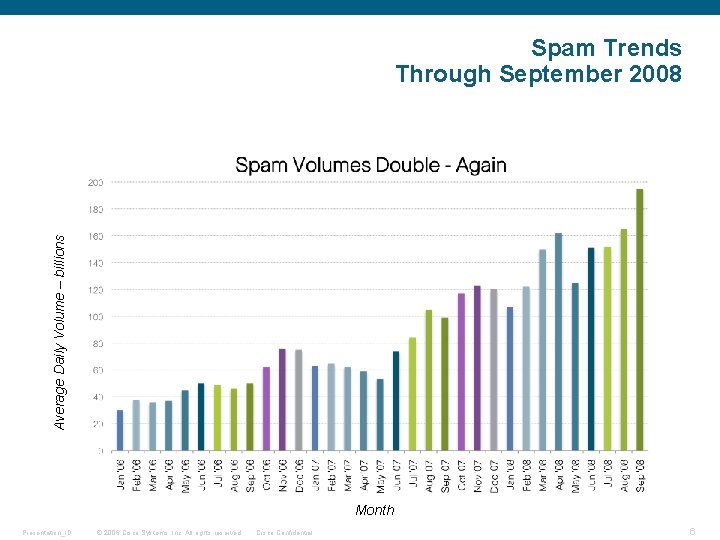 Average Daily Volume – billions Spam Trends Through September 2008 Month Presentation_ID © 2006