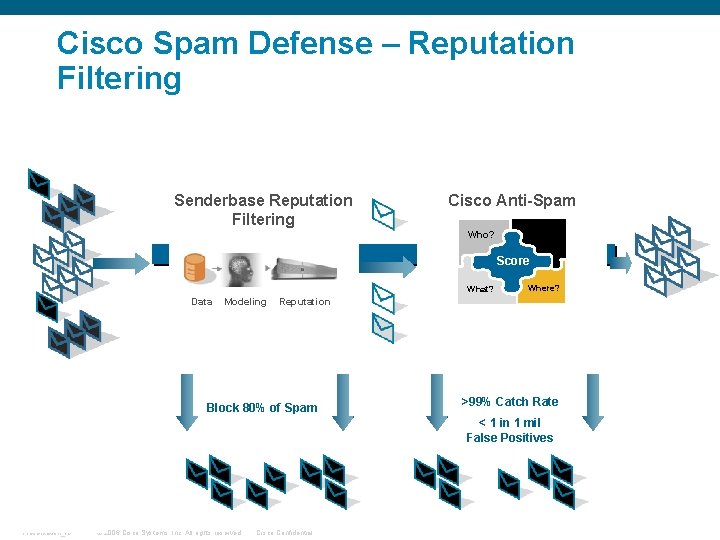 Cisco Spam Defense – Reputation Filtering Multi-Layer Spam Defense Senderbase Reputation Filtering Cisco Anti-Spam