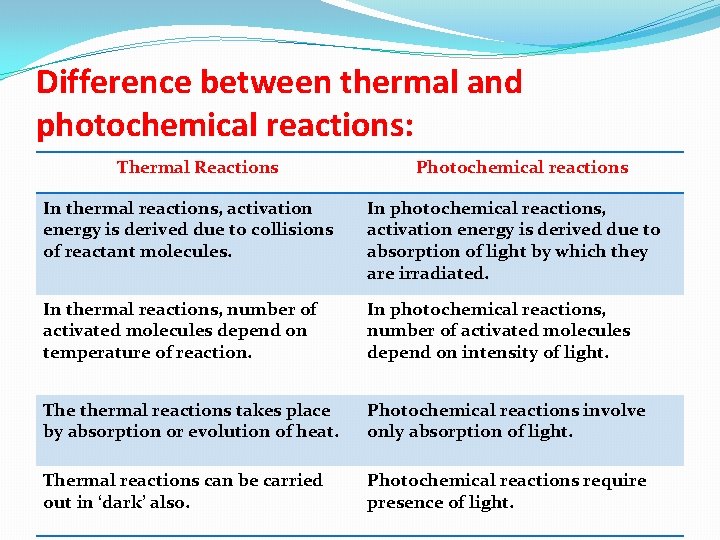 Difference between thermal and photochemical reactions: Thermal Reactions Photochemical reactions In thermal reactions, activation