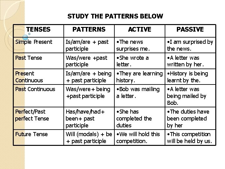 STUDY THE PATTERNS BELOW TENSES PATTERNS ACTIVE PASSIVE Simple Present Is/am/are + past participle