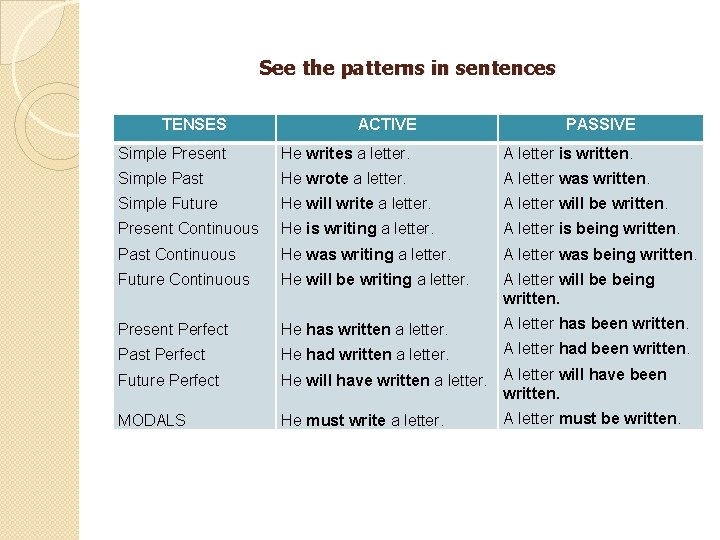 See the patterns in sentences TENSES ACTIVE PASSIVE Simple Present He writes a letter.