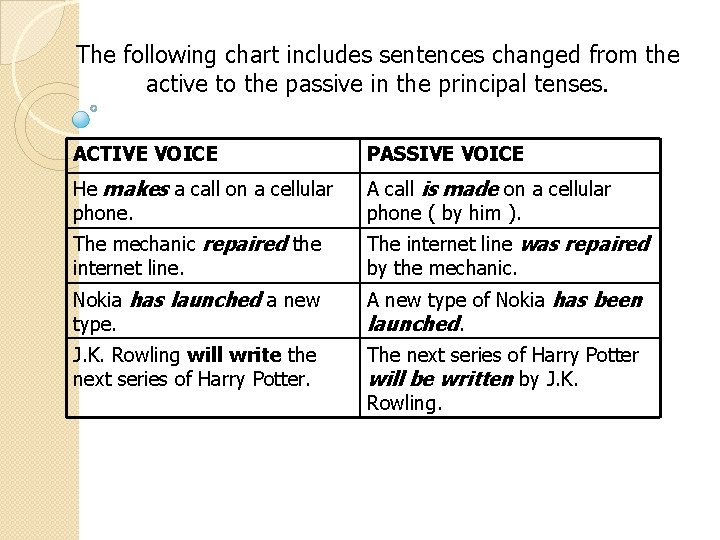 The following chart includes sentences changed from the active to the passive in the