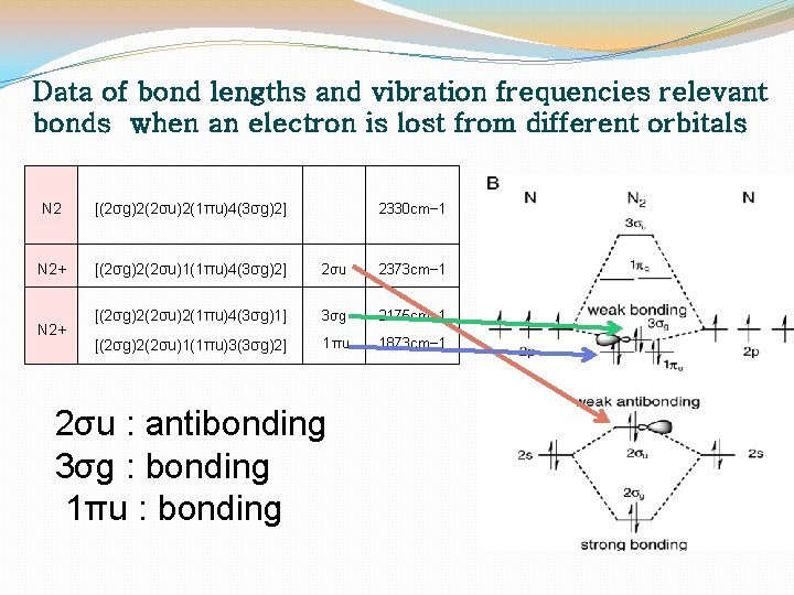 Data of bond lengths and vibration frequencies relevant bonds when an electron is lost