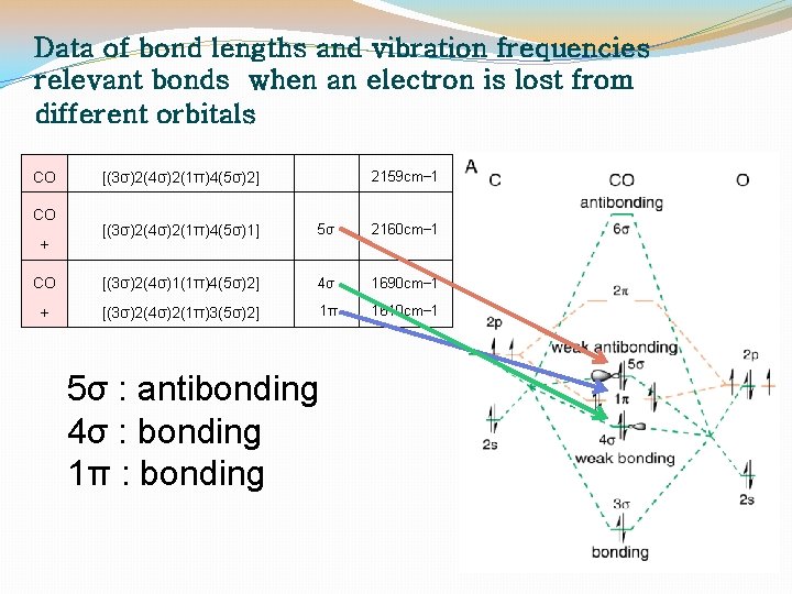 Data of bond lengths and vibration frequencies relevant bonds when an electron is lost
