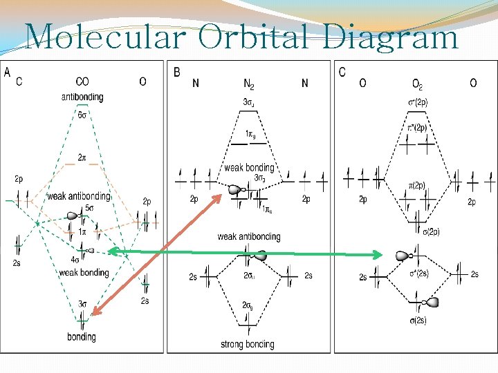 Molecular Orbital Diagram 