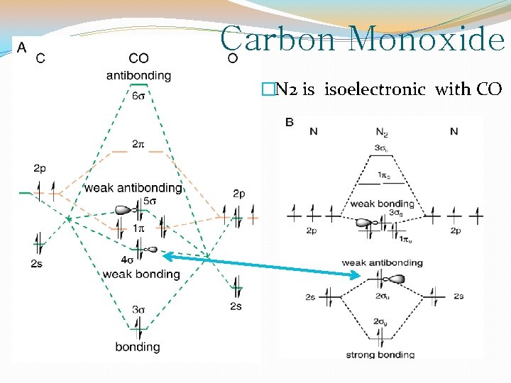Carbon Monoxide �N 2 is isoelectronic with CO 