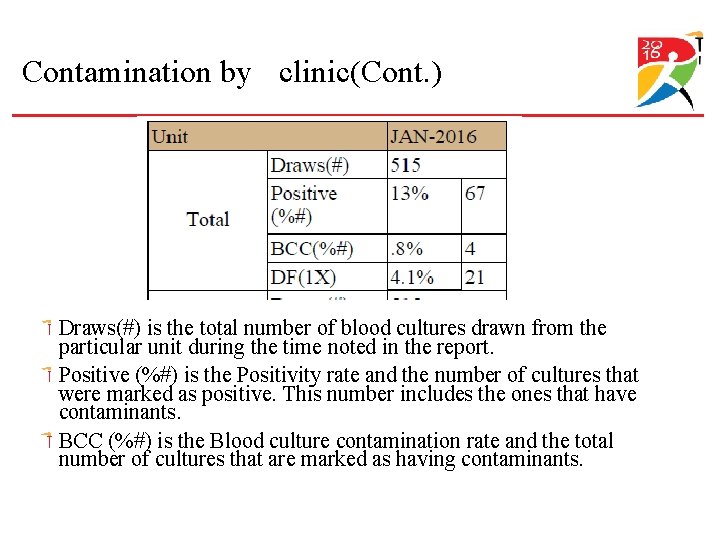 Contamination by clinic(Cont. ) Draws(#) is the total number of blood cultures drawn from